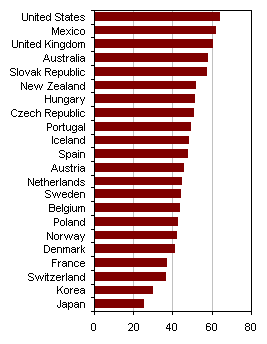 Global Obesity Rates