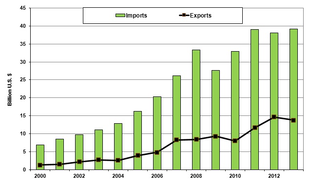 What does Russia import?