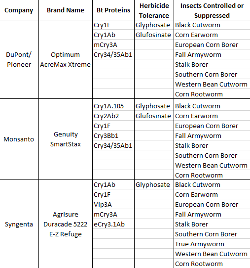 Corn Trait Chart