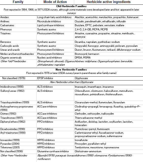 Corn Herbicide Chart