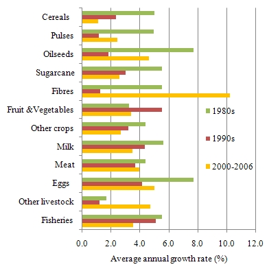 agricultural output in india