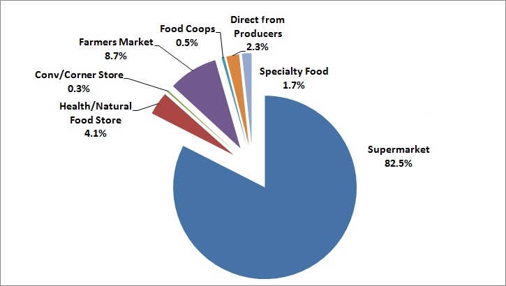 What are disadvantages of locally grown food?