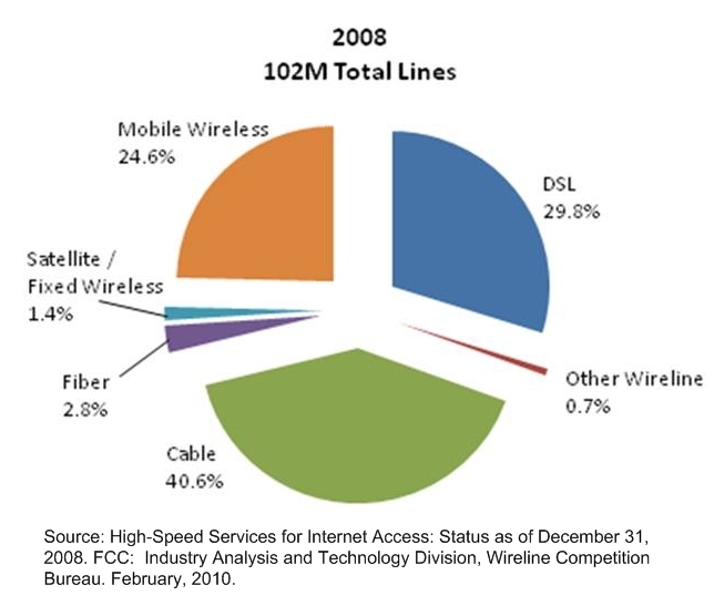 An Analysis of the Benefits of the Cable Internet Access