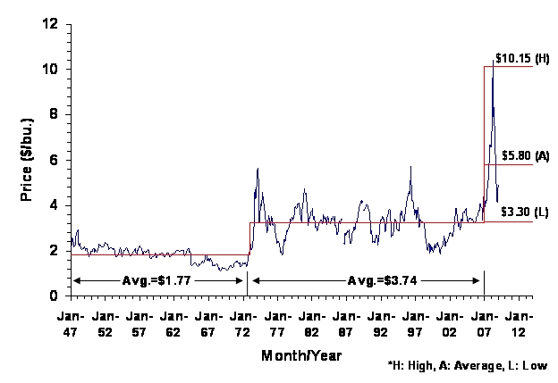 Cbot Wheat Price Chart