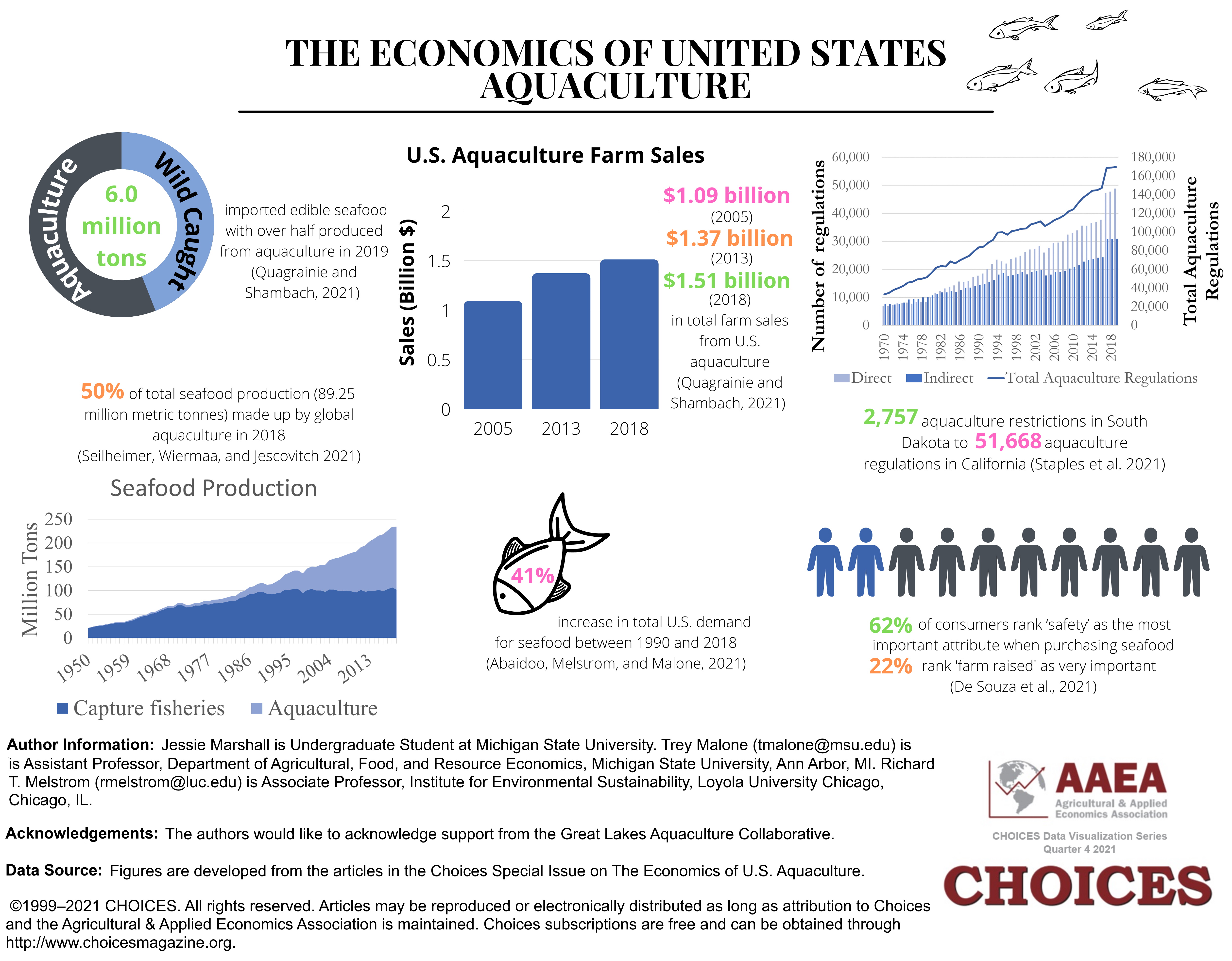 The Economics of United States Aquaculture