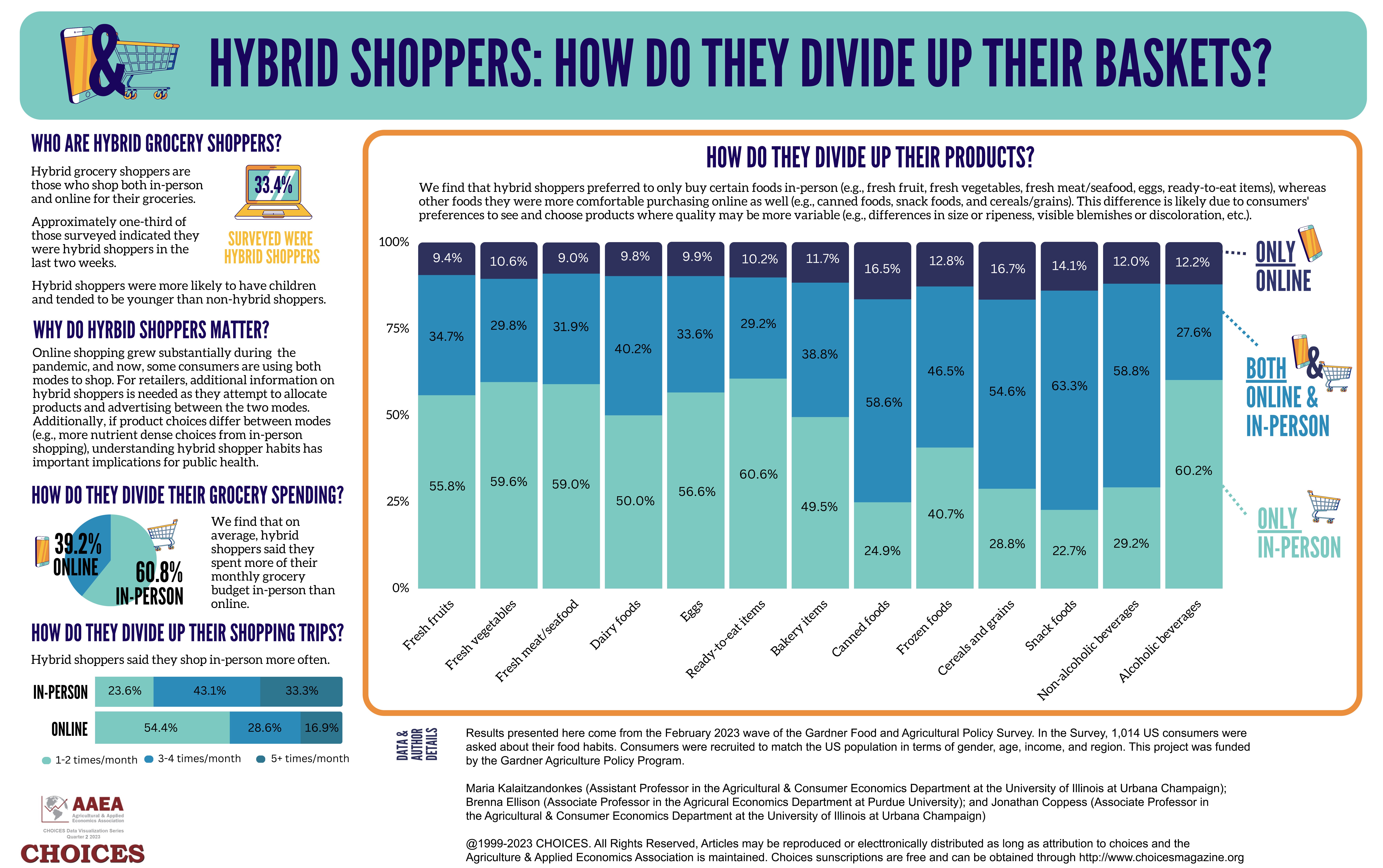 Hybrid Shoppers: How do They Divide Up Their Baskets? 