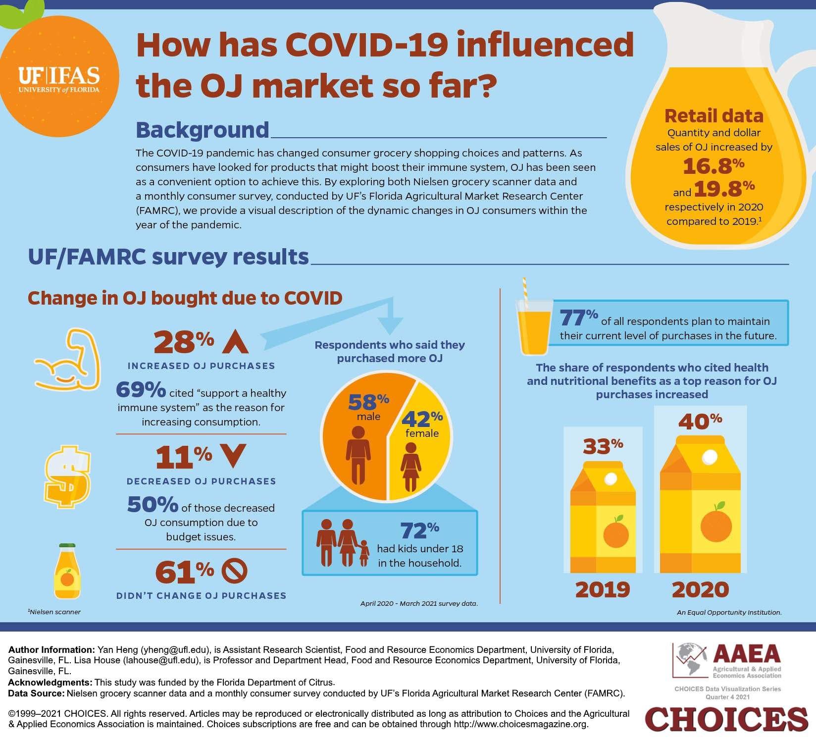 How has Covid-19 influenced the OJ market so far?