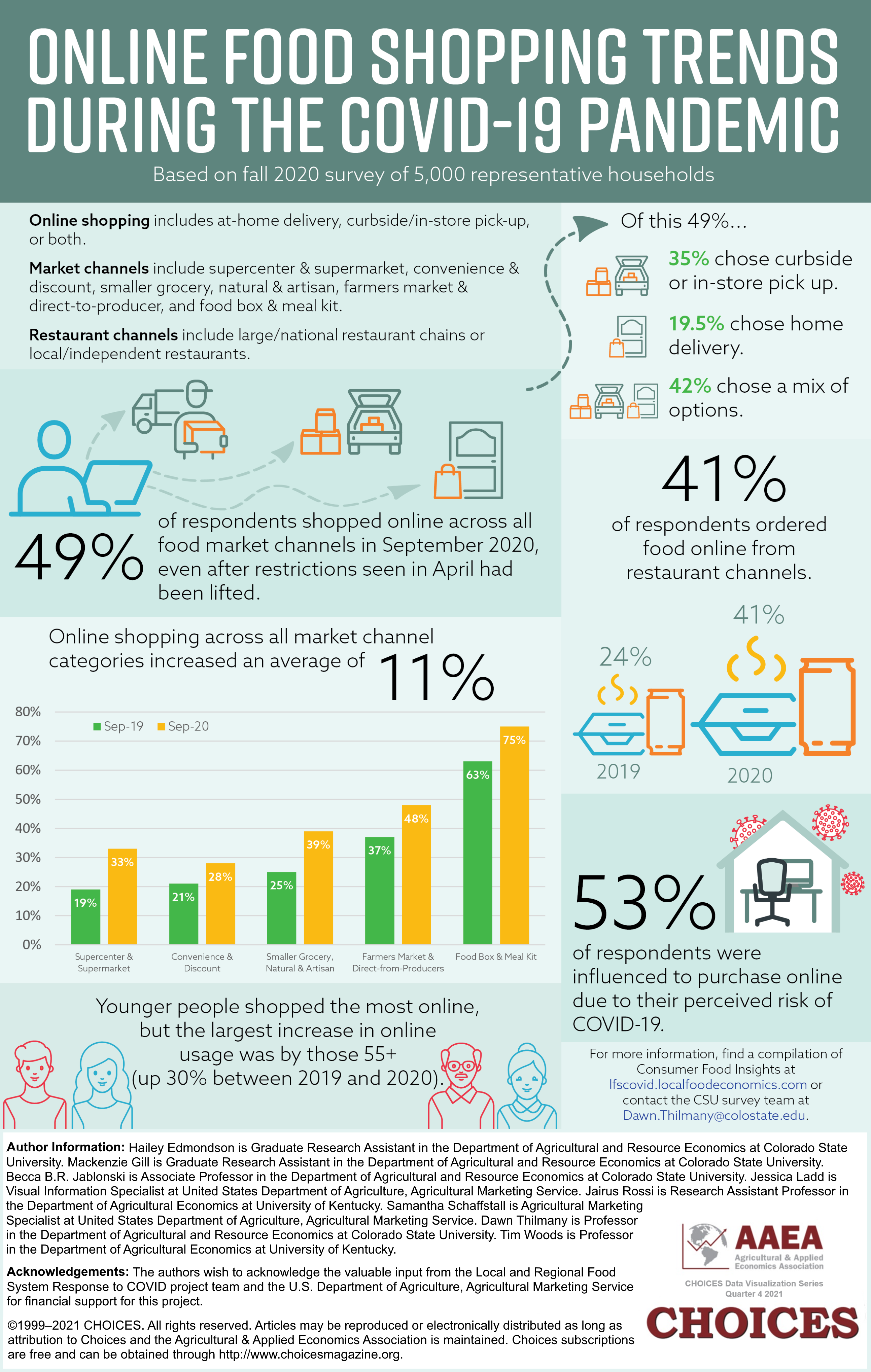 Online Food Shopping Trends During the COVID-19 Pandemic 