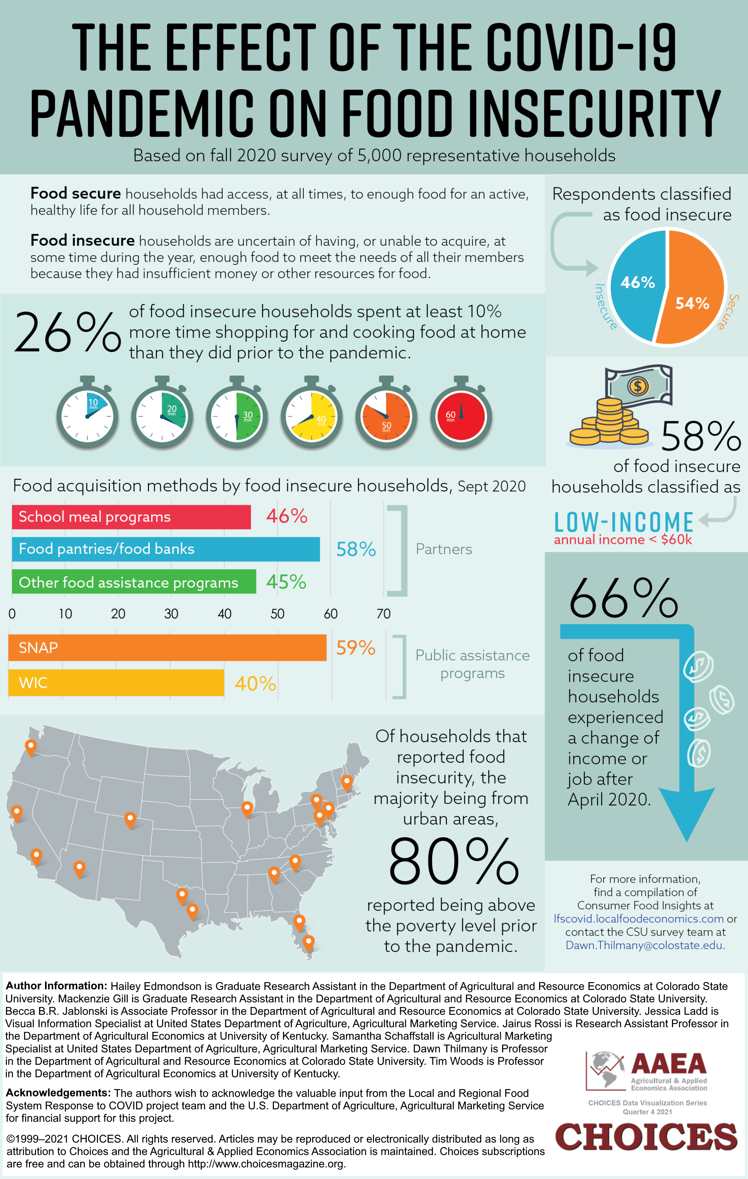 The Effect of the COVID-19 Pandemic on Food Insecurity 