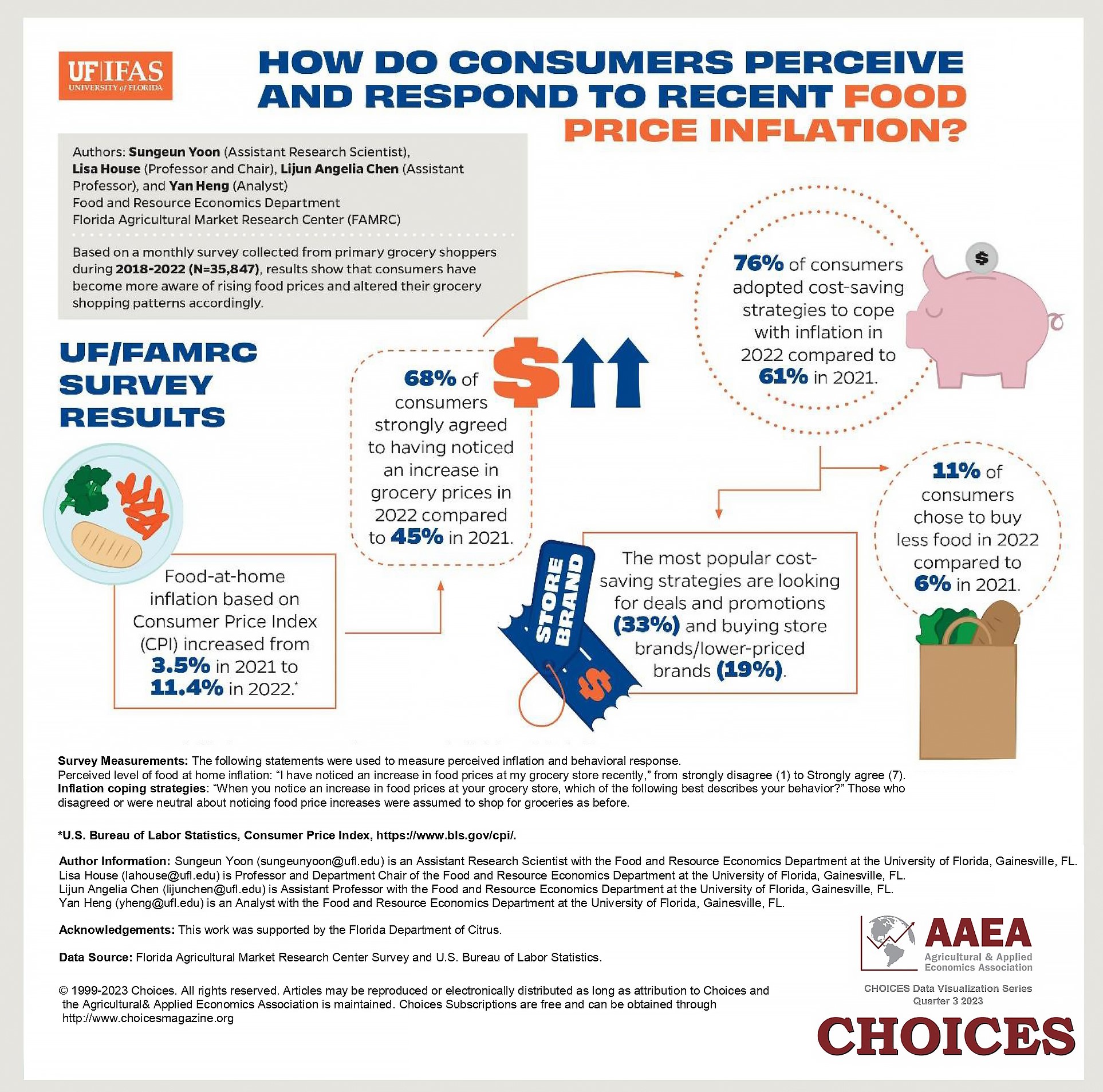 How Do Consumers Perceive and Respond to Recent Food Price Inflation?